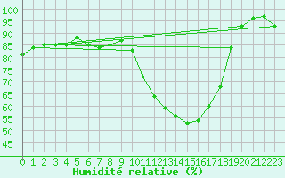 Courbe de l'humidit relative pour Saint-Ciers-sur-Gironde (33)