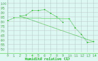 Courbe de l'humidit relative pour Albertville (73)