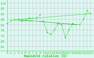 Courbe de l'humidit relative pour Le Mans (72)