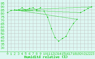 Courbe de l'humidit relative pour Soria (Esp)