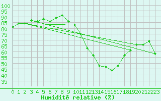 Courbe de l'humidit relative pour Sainte-Locadie (66)