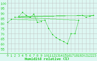 Courbe de l'humidit relative pour Engelberg