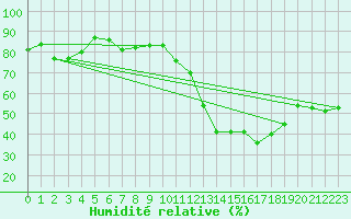 Courbe de l'humidit relative pour Sainte-Locadie (66)