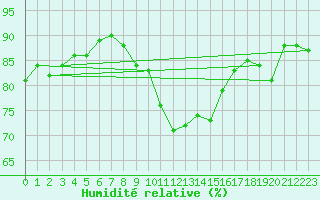 Courbe de l'humidit relative pour Cap Cpet (83)