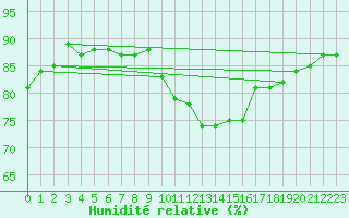 Courbe de l'humidit relative pour Igualada