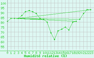 Courbe de l'humidit relative pour Thun
