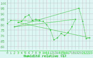Courbe de l'humidit relative pour Shawbury