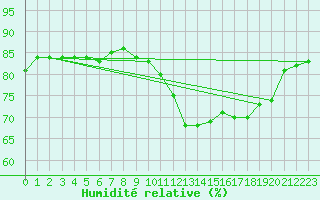 Courbe de l'humidit relative pour Pointe de Chassiron (17)