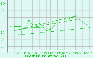 Courbe de l'humidit relative pour Stephens Island Aws