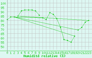 Courbe de l'humidit relative pour Saint-Auban (04)
