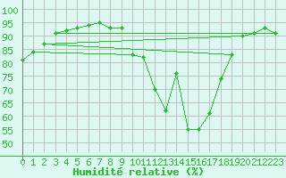 Courbe de l'humidit relative pour Limoges (87)