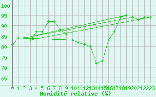 Courbe de l'humidit relative pour Aigen Im Ennstal