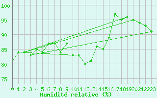 Courbe de l'humidit relative pour Chivres (Be)