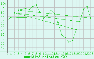 Courbe de l'humidit relative pour Mourmelon-le-Grand (51)