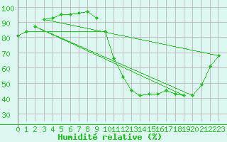 Courbe de l'humidit relative pour Saint-Germain-le-Guillaume (53)