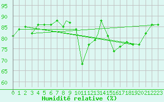 Courbe de l'humidit relative pour Wittering