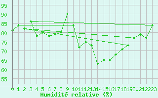 Courbe de l'humidit relative pour Leck