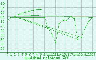 Courbe de l'humidit relative pour Pointe de Penmarch (29)