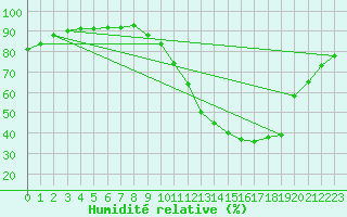 Courbe de l'humidit relative pour Liefrange (Lu)