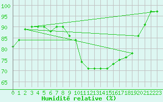 Courbe de l'humidit relative pour Sirdal-Sinnes