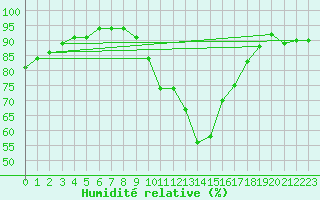 Courbe de l'humidit relative pour Lyneham