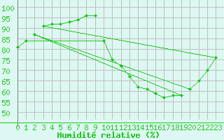 Courbe de l'humidit relative pour Hestrud (59)