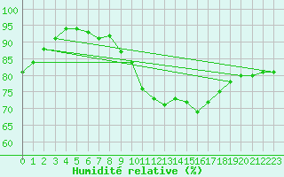 Courbe de l'humidit relative pour Bad Marienberg