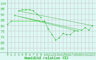 Courbe de l'humidit relative pour Melle (Be)