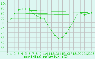 Courbe de l'humidit relative pour Grandfresnoy (60)