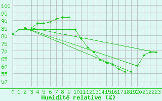 Courbe de l'humidit relative pour Renwez (08)