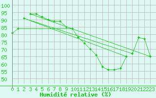 Courbe de l'humidit relative pour Metz (57)