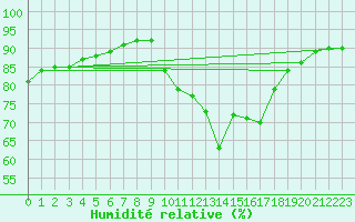 Courbe de l'humidit relative pour Biscarrosse (40)