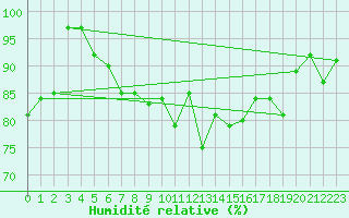 Courbe de l'humidit relative pour Glasgow (UK)