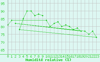 Courbe de l'humidit relative pour Keswick