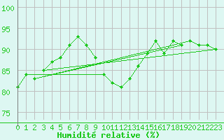 Courbe de l'humidit relative pour Weiden
