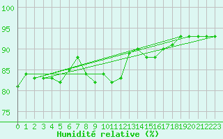 Courbe de l'humidit relative pour Stora Sjoefallet
