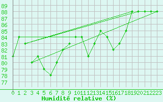 Courbe de l'humidit relative pour Cap de la Hague (50)