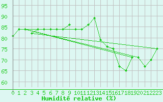 Courbe de l'humidit relative pour Cartagena / Rafael Nunez