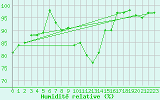 Courbe de l'humidit relative pour Usti Nad Labem