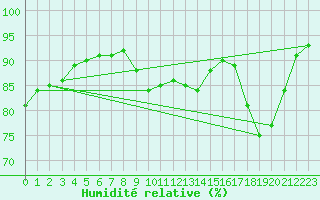 Courbe de l'humidit relative pour Villarzel (Sw)
