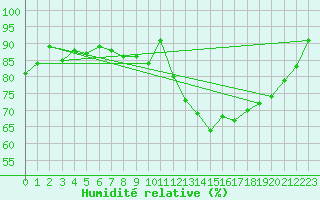 Courbe de l'humidit relative pour Saint-Brieuc (22)