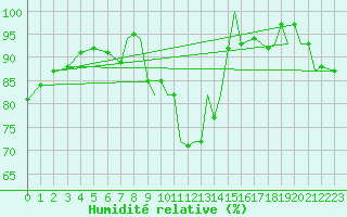 Courbe de l'humidit relative pour Shawbury