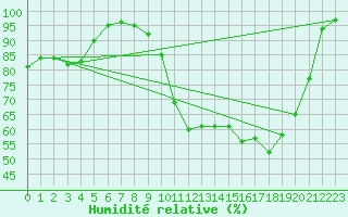 Courbe de l'humidit relative pour Romorantin (41)