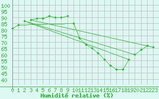 Courbe de l'humidit relative pour Frontenac (33)