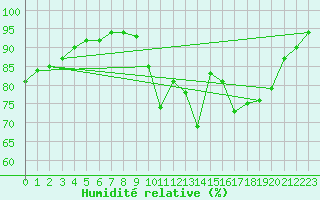 Courbe de l'humidit relative pour Saint-Brevin (44)