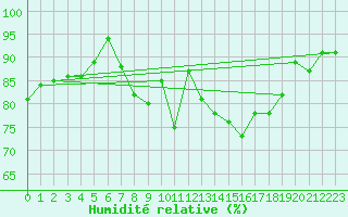 Courbe de l'humidit relative pour Rnenberg