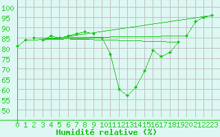 Courbe de l'humidit relative pour Quimper (29)