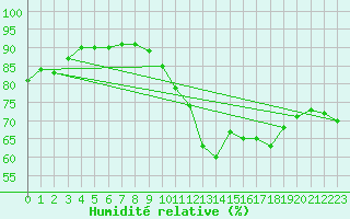 Courbe de l'humidit relative pour Bruxelles (Be)