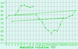 Courbe de l'humidit relative pour Lige Bierset (Be)