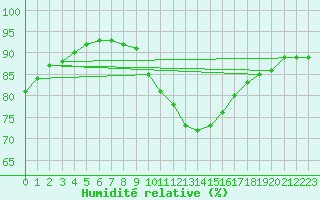 Courbe de l'humidit relative pour Crosby